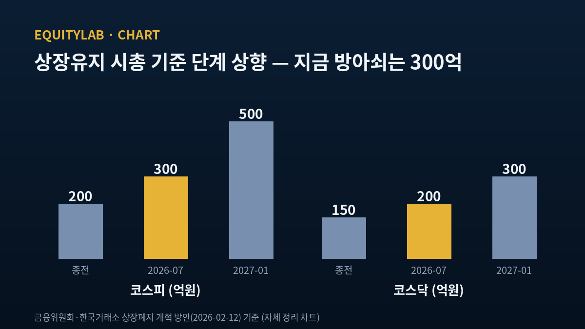 상장유지 시총 기준 단계 상향 도표 — 코스피 200·300·500억, 코스닥 150·200·300억