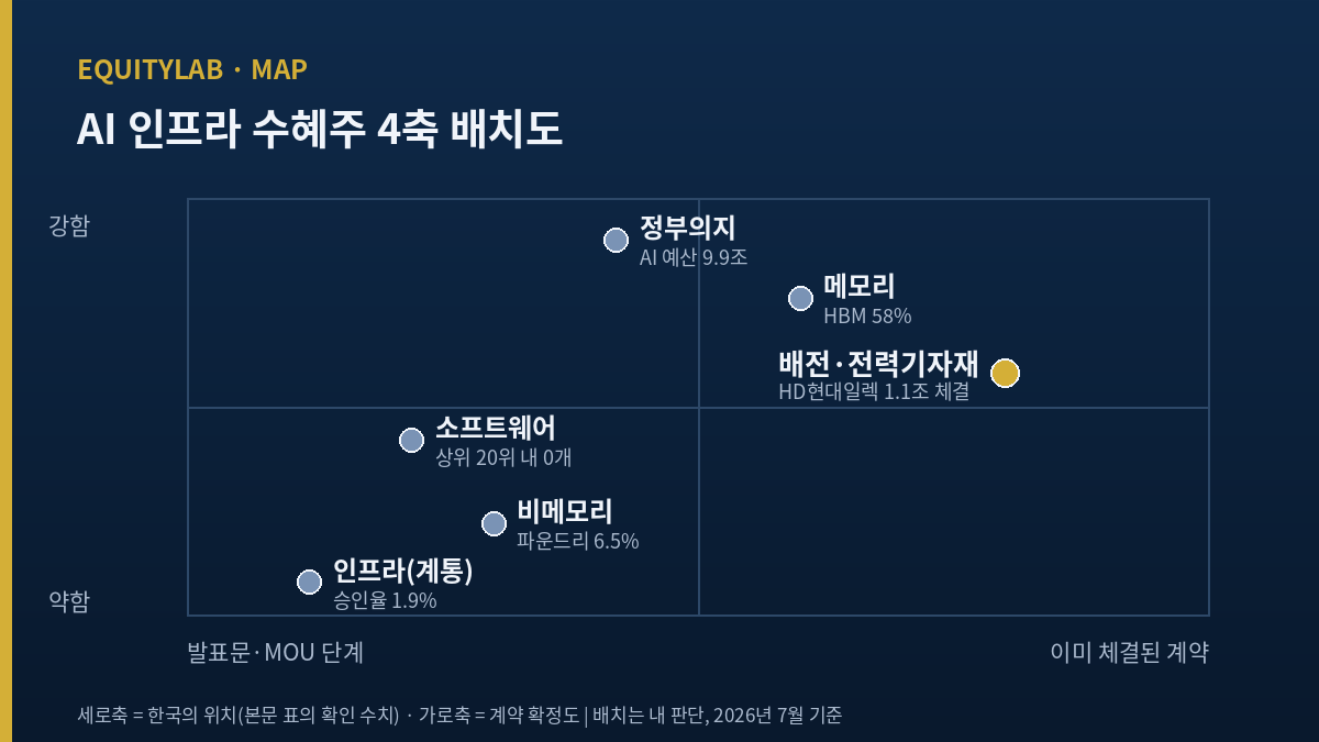 AI 인프라 수혜주 4축 배치도 — 계약 확정도와 한국의 위치