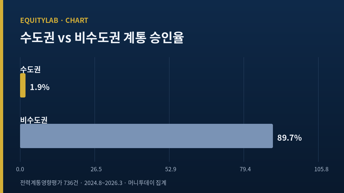 수도권 대 비수도권 계통 승인율 비교 — 수도권 최종 승인율 1.9%, 비수도권 89.7%