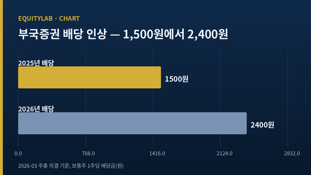 부국증권 배당 인상 1500원에서 2400원 차트
