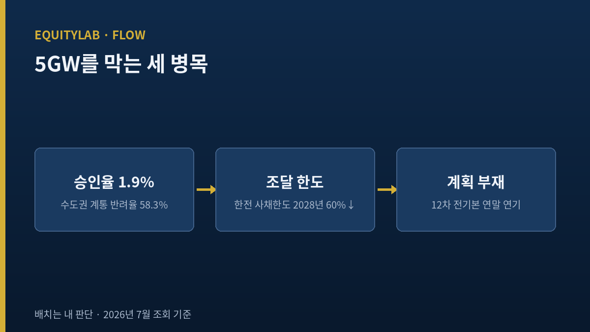 5GW를 막는 세 병목 흐름도 — 계통 승인율, 한전 조달 한도, 12차 전기본 부재