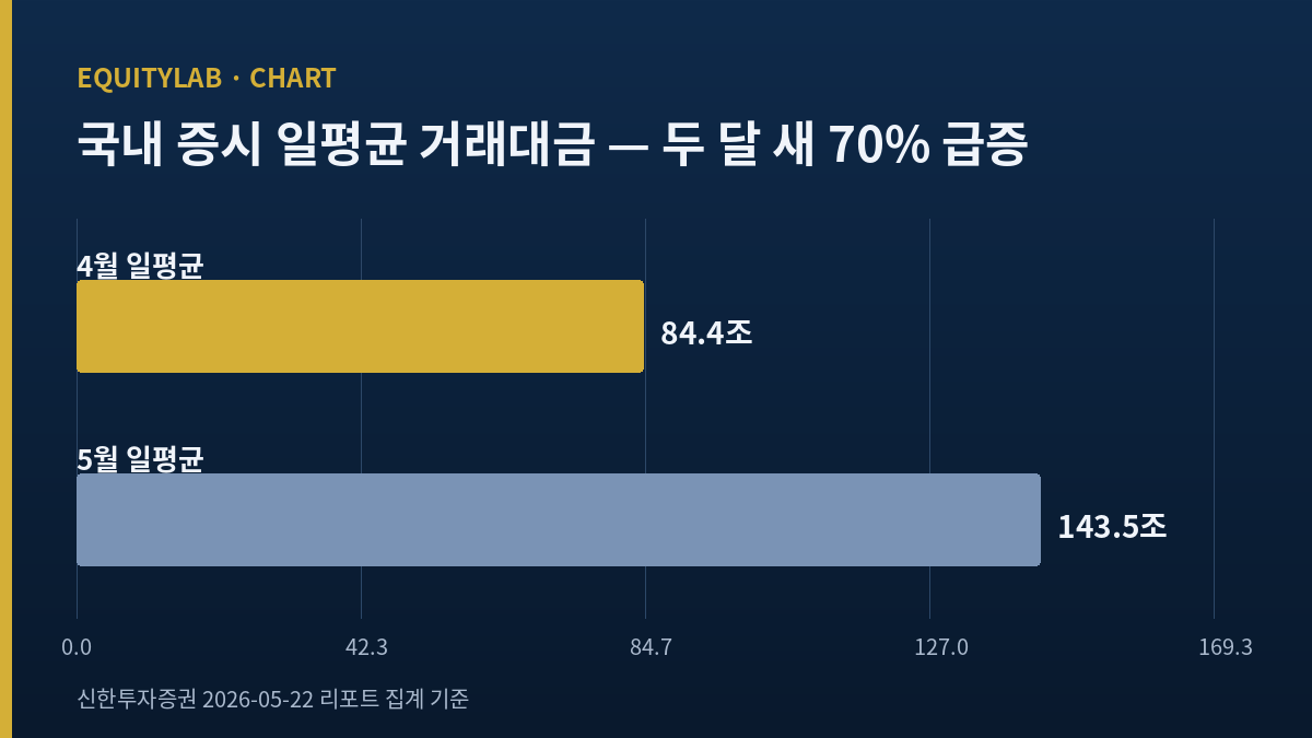 증권주 거래대금 사이클 차트 일평균 84조에서 143조