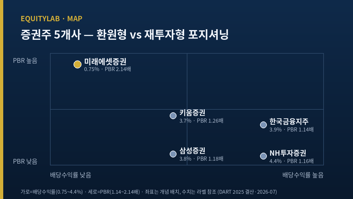 증권주 5개사 밸류업 적합도 포지셔닝 맵
