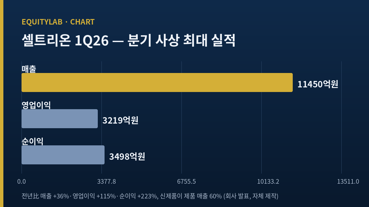 셀트리온 주가 1분기 사상 최대 실적 구성