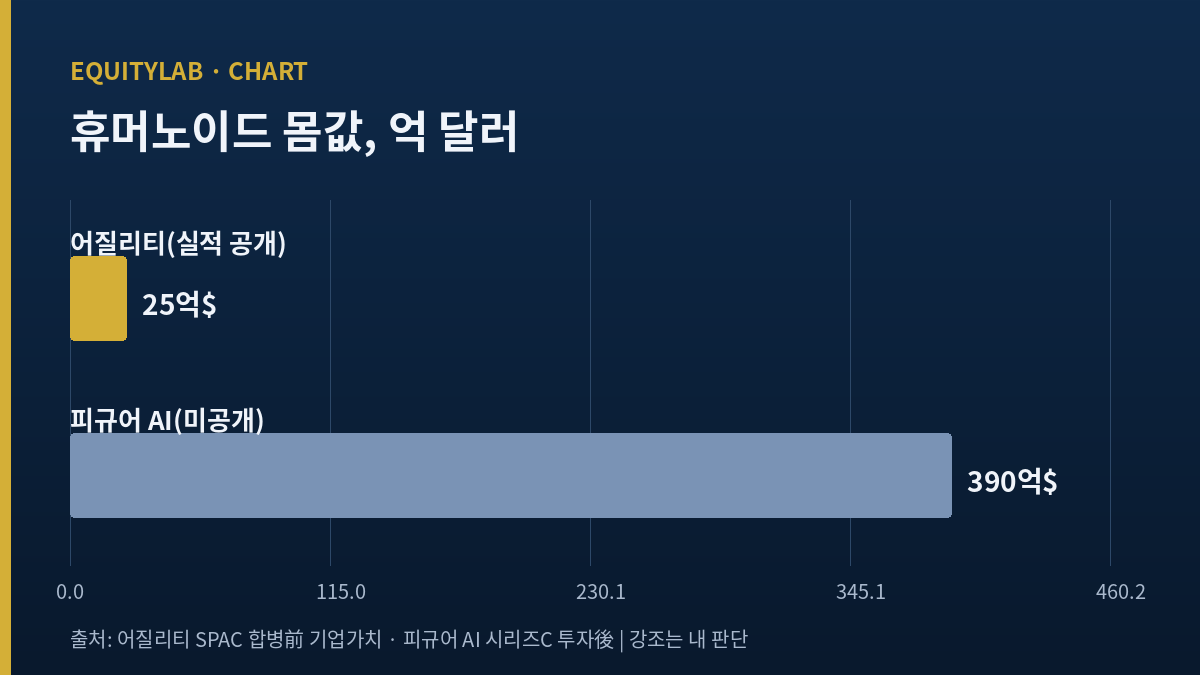 휴머노이드 밸류에이션 비교 막대차트 — 실적을 공개한 어질리티 25억 달러, 미공개 피규어 AI 390억 달러