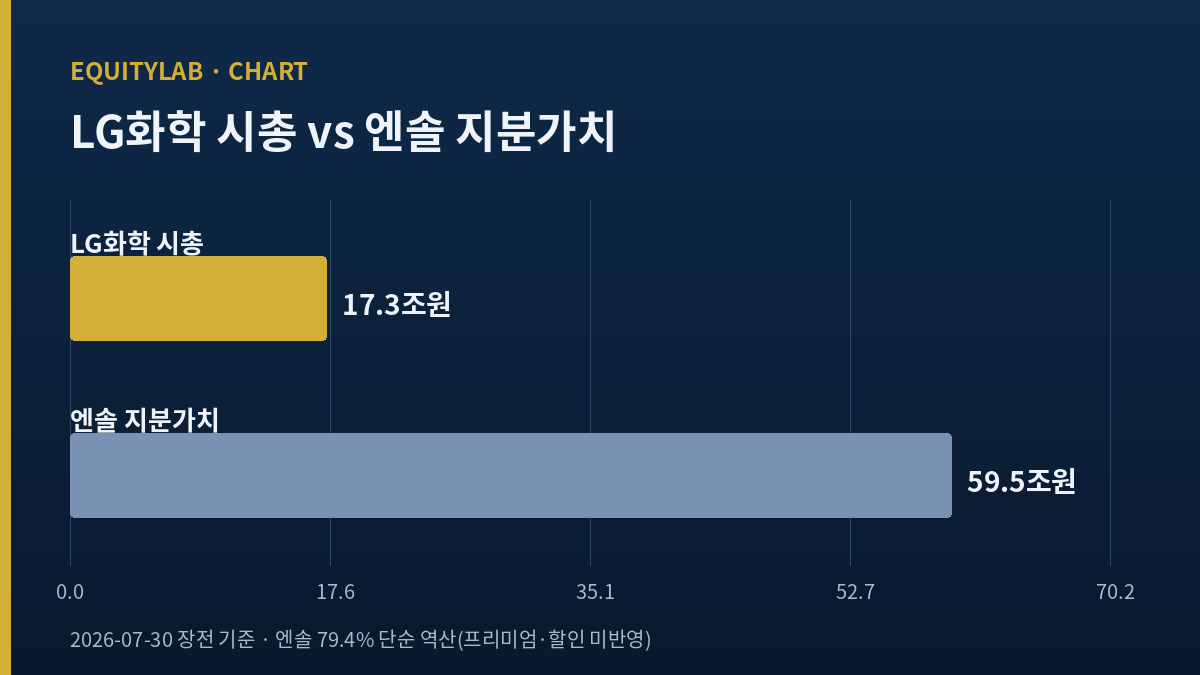 LG화학 주가 기준 시가총액과 LG에너지솔루션 보유 지분가치 비교 차트
