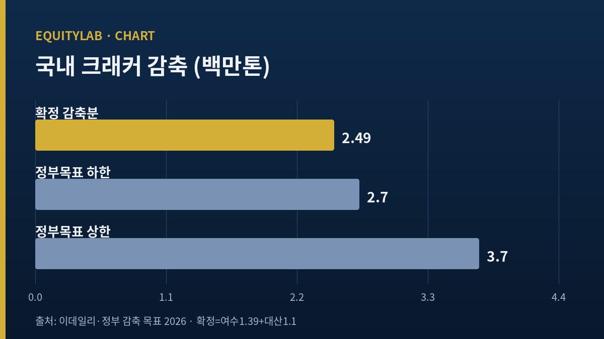 국내 석유화학 크래커 감축 규모 — 정부 목표 270만~370만톤 대비 확정 감축 249만톤 비교 차트