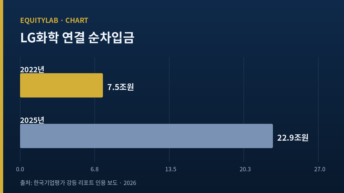 LG화학 주가 약세 배경인 순차입금 3배 증가와 한국기업평가 AA 강등 시점 차트