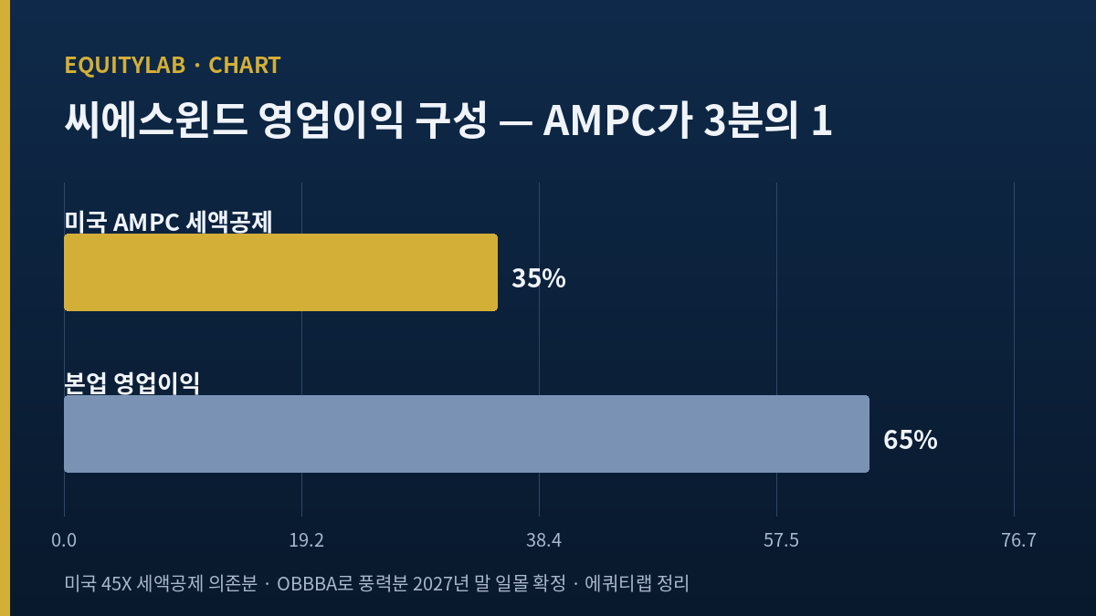 씨에스윈드 주가의 급소 — 영업이익의 3분의 1이 미국 AMPC 세액공제