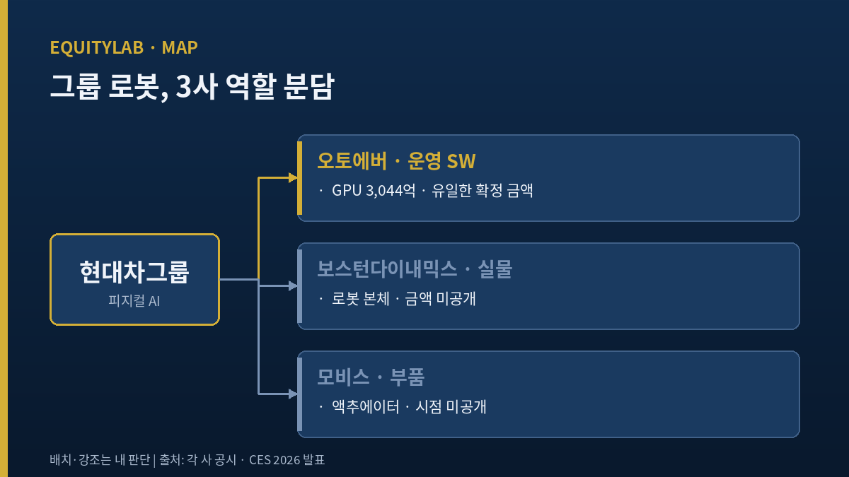 현대차그룹 로봇 3사 역할 분담 구조도 — 오토에버(운영)만 확정 금액
