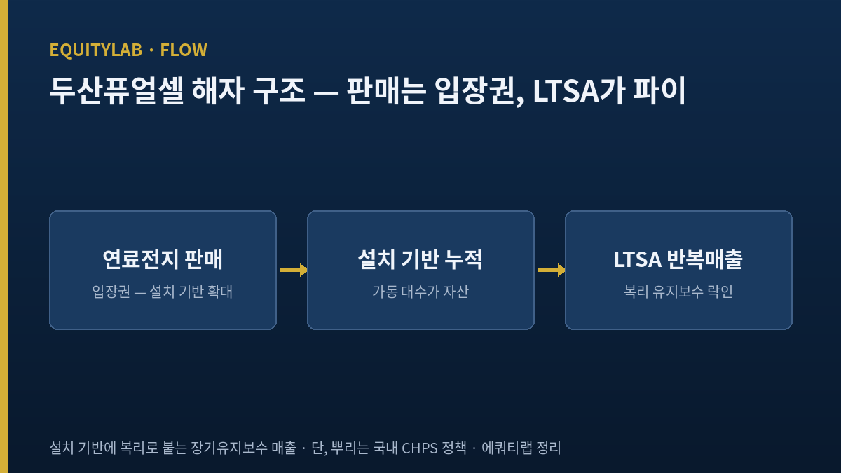 두산퓨얼셀 주가의 해자 구조 — 연료전지 판매와 LTSA 유지보수 락인