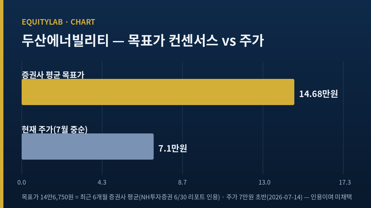 두산에너빌리티 주가와 증권사 목표가 컨센서스 괴리 개념도
