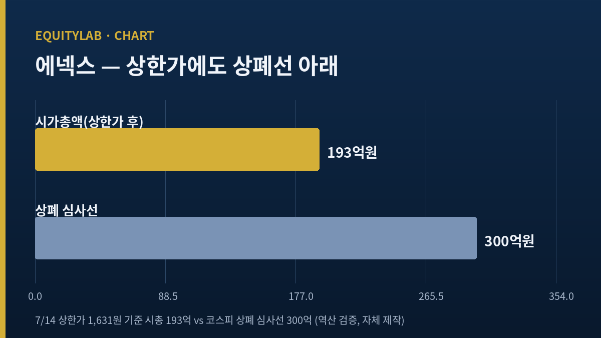 에넥스 주가 시가총액과 상폐 심사선 비교
