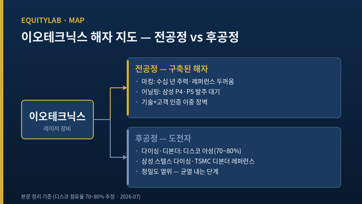 이오테크닉스 전공정 후공정 레이저 해자 구조도