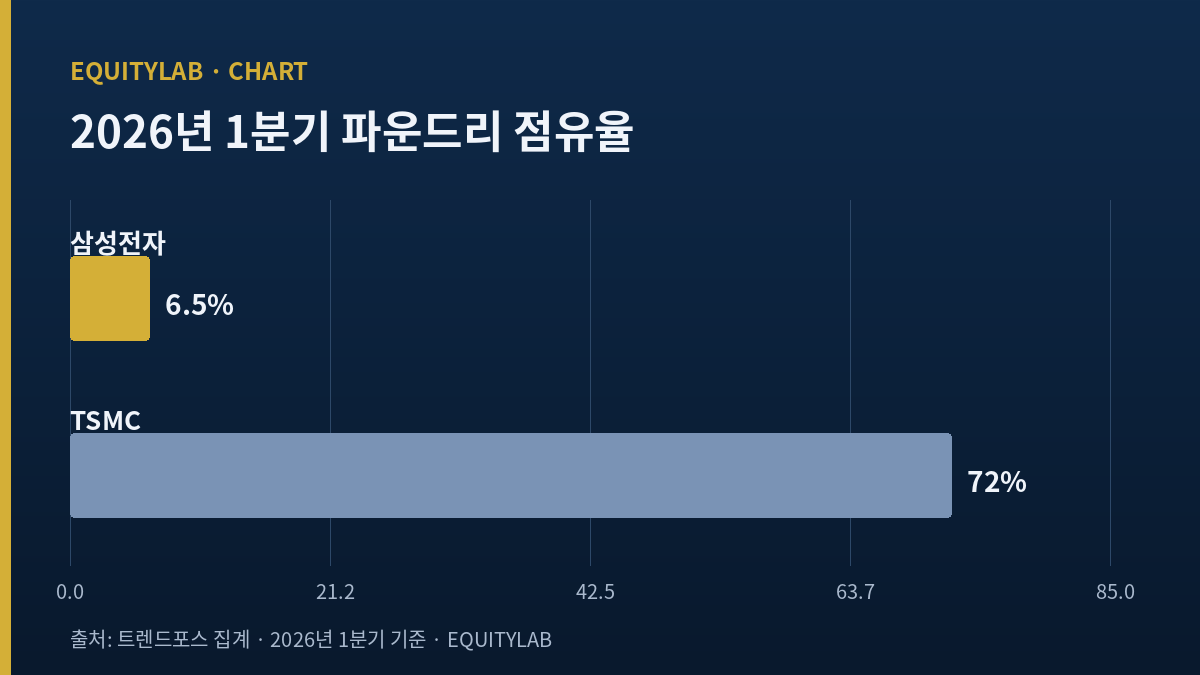 2026년 1분기 파운드리 점유율 비교 — 삼성전자 6.5%, TSMC 72%
