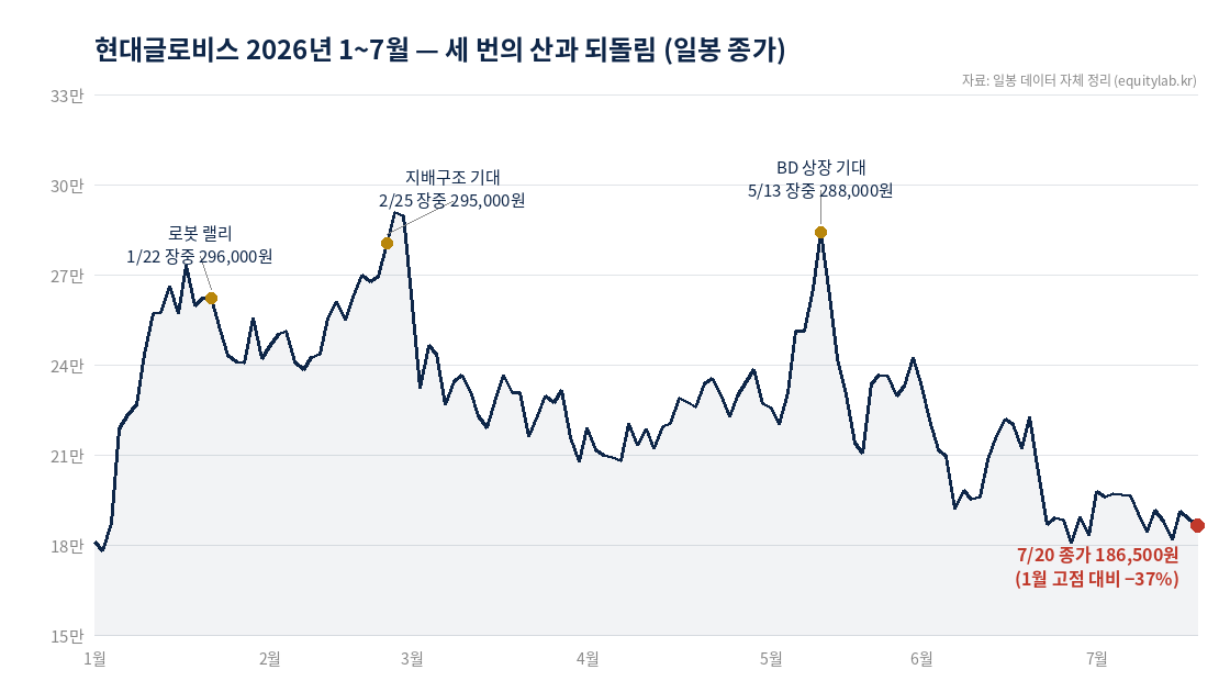 현대글로비스 주가 2026년 세 차례 랠리와 반납 차트