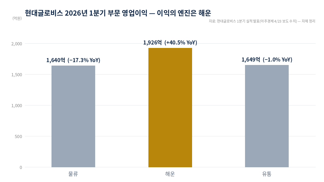 현대글로비스 2026년 1분기 부문별 영업이익 차트 — 해운 1,926억 최대