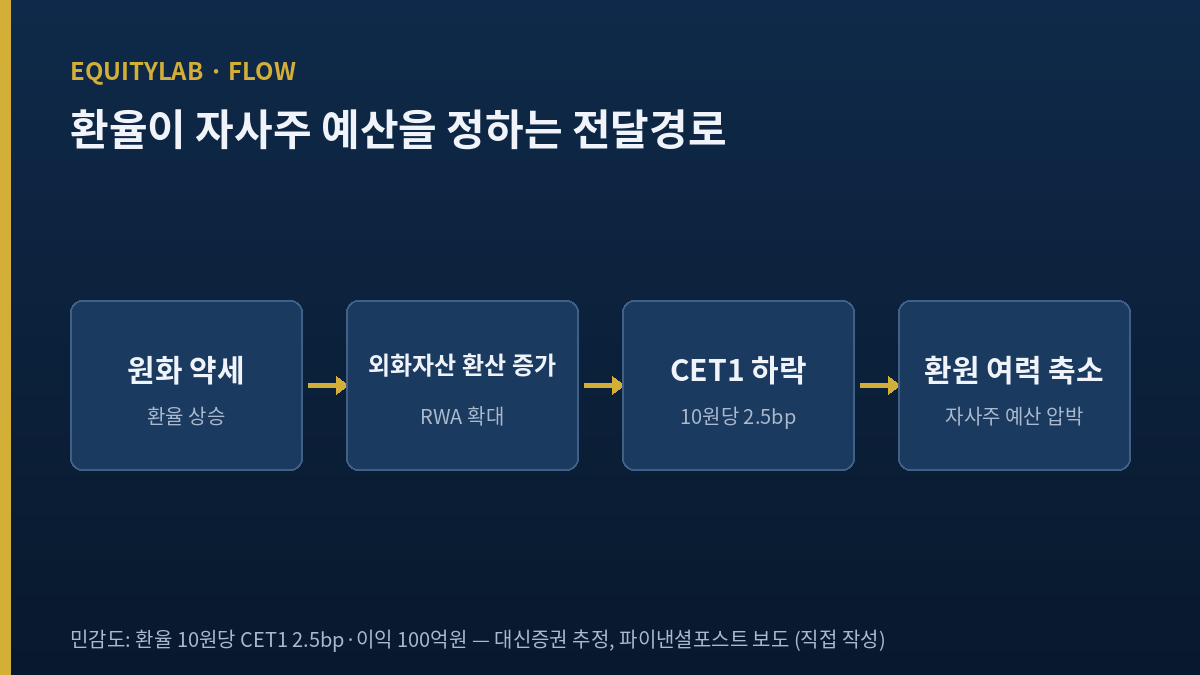 하나금융지주 주가 환율 CET1 자사주 전달경로 구조도