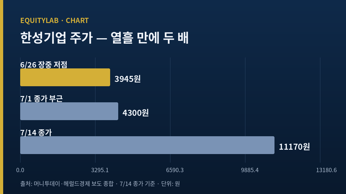 한성기업 주가 급등 흐름 — 6월 저점에서 7월 14일 종가까지