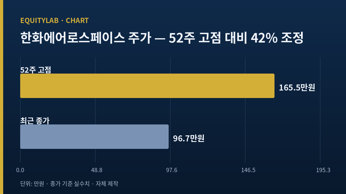 한화에어로스페이스 주가 52주 고점 대비 42% 조정 차트