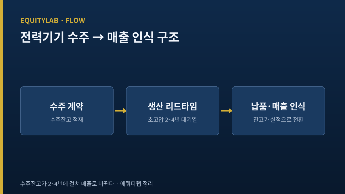 전력기기 수주 리드타임과 매출 인식 구조도