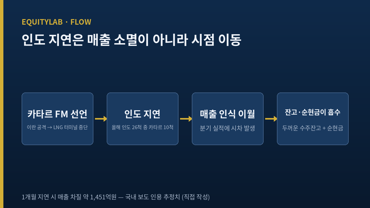 카타르 LNG 인도 지연이 HD현대중공업 주가에 미치는 매출 인식 시점 이동 개념도