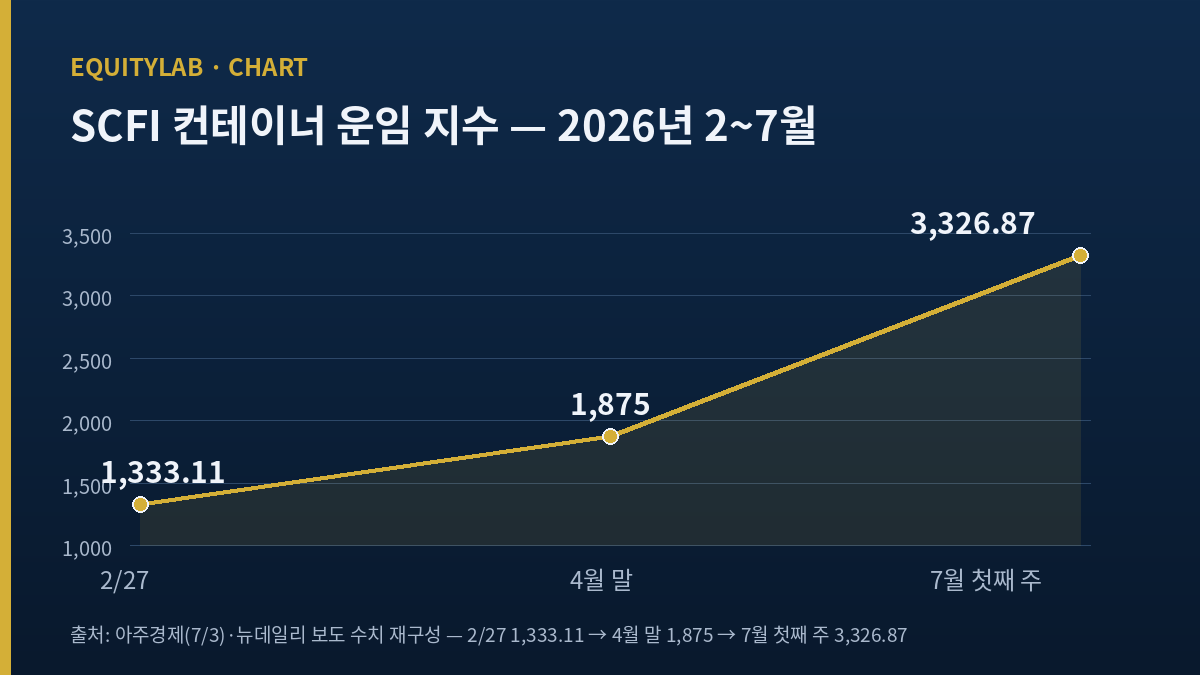 SCFI 컨테이너 운임 지수 추이 차트 — HMM 주가 분석