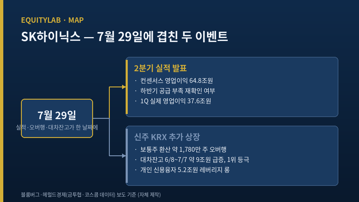7월 29일 실적 발표와 신주 추가 상장 겹침 구조도