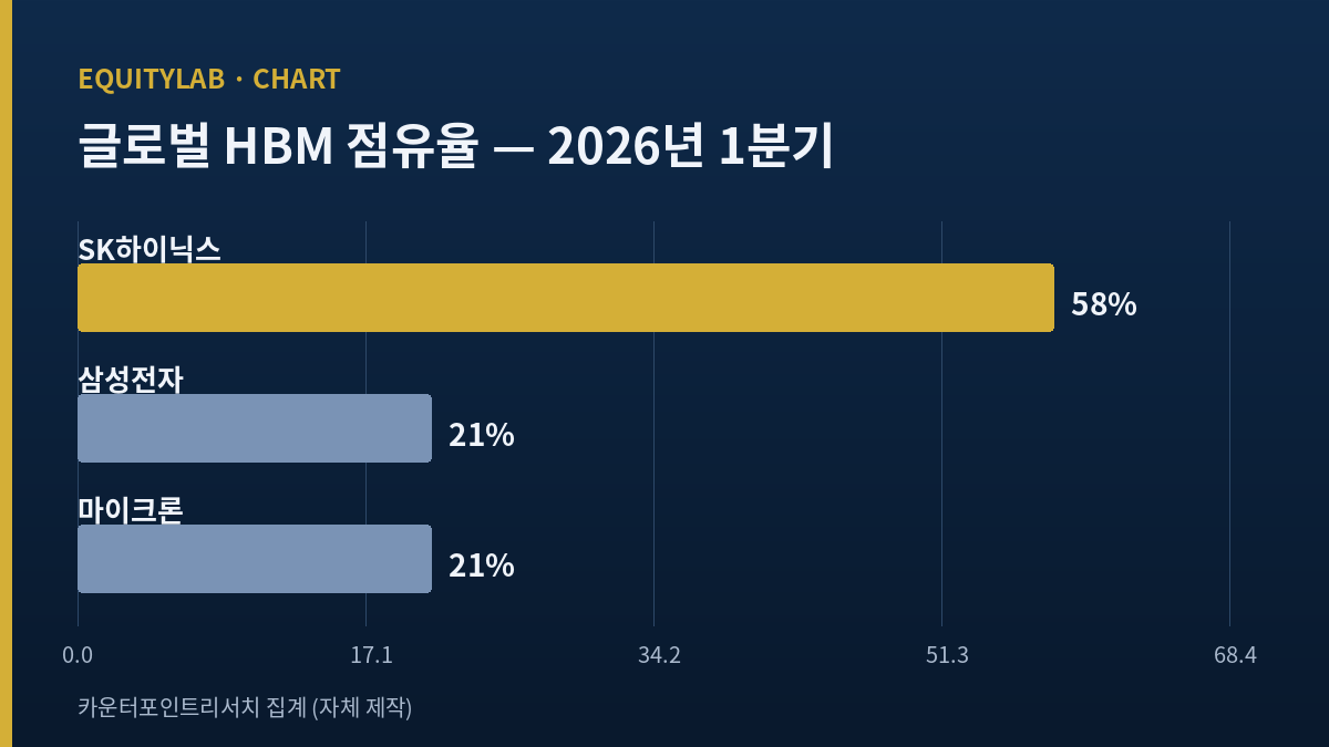 2026년 1분기 글로벌 HBM 점유율 차트