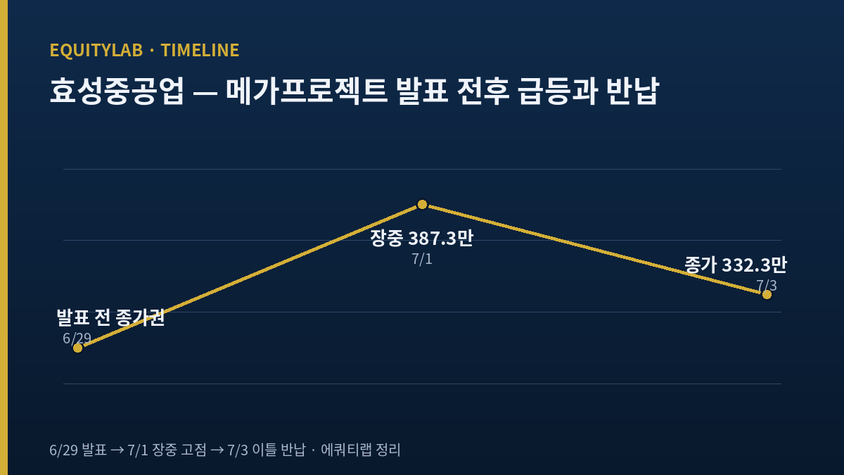 효성중공업 주가 6월 29일 메가프로젝트 발표 전후 급등과 반납 타임라인