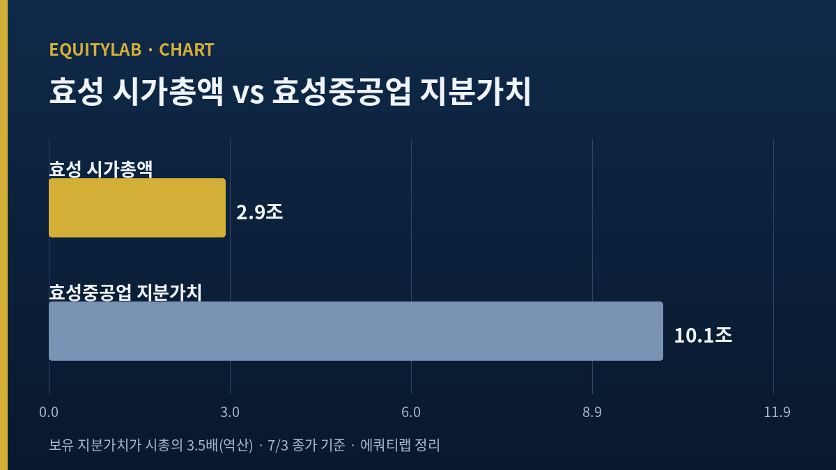 효성 주가 기준 시가총액과 효성중공업 지분가치 비교