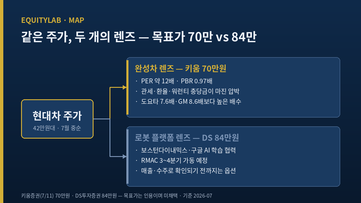 현대차 주가를 완성차 본업 가치와 로봇 옵션 가치로 분해한 개념도