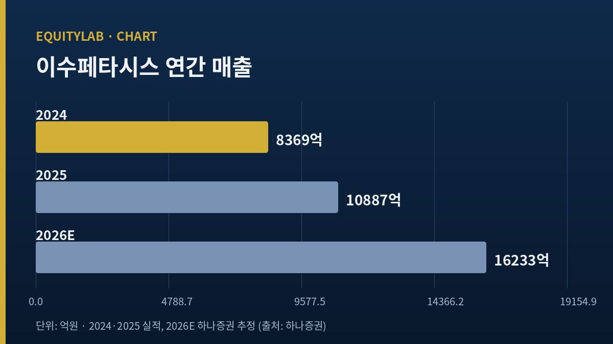 이수페타시스 연간 매출 추이 (2024 8,369억·2025 1조887억·2026E 1조6,233억, 하나증권 추정 포함) 자체 제작 그래프
