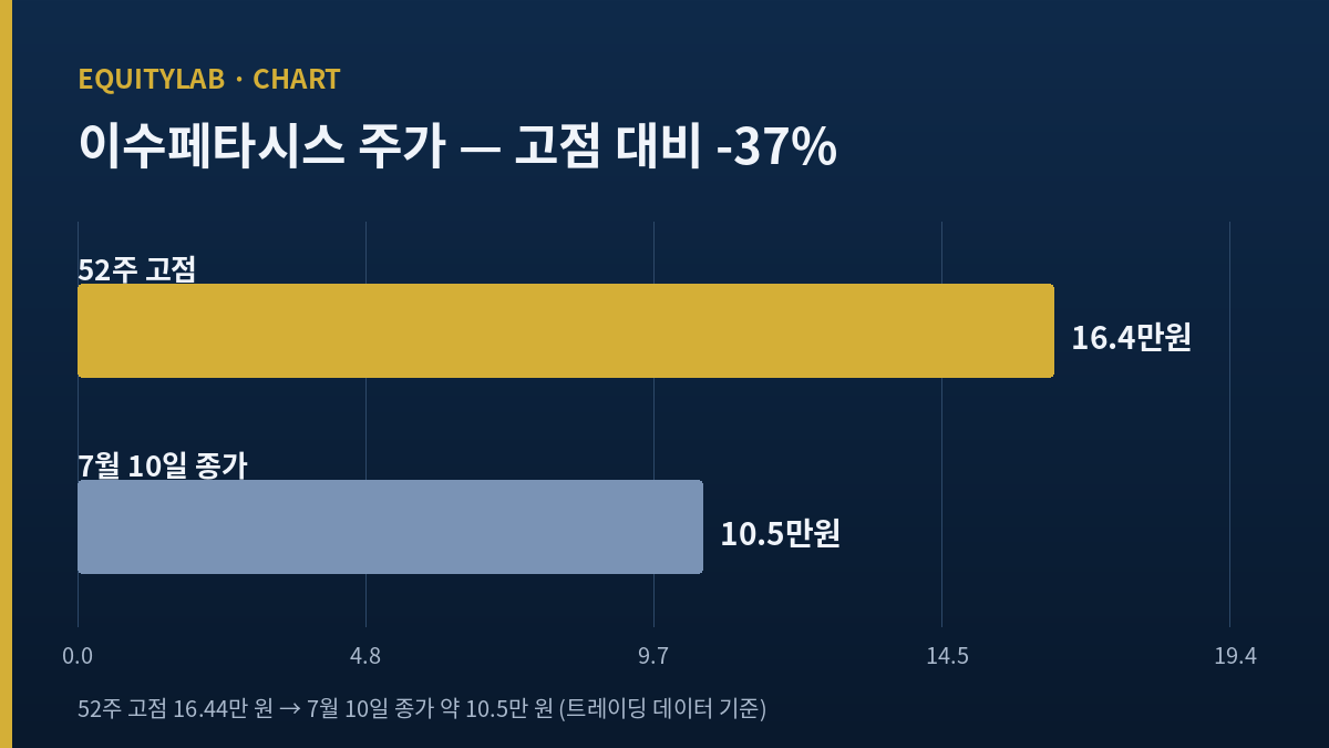 이수페타시스 주가 고점 대비 37퍼센트 하락 차트