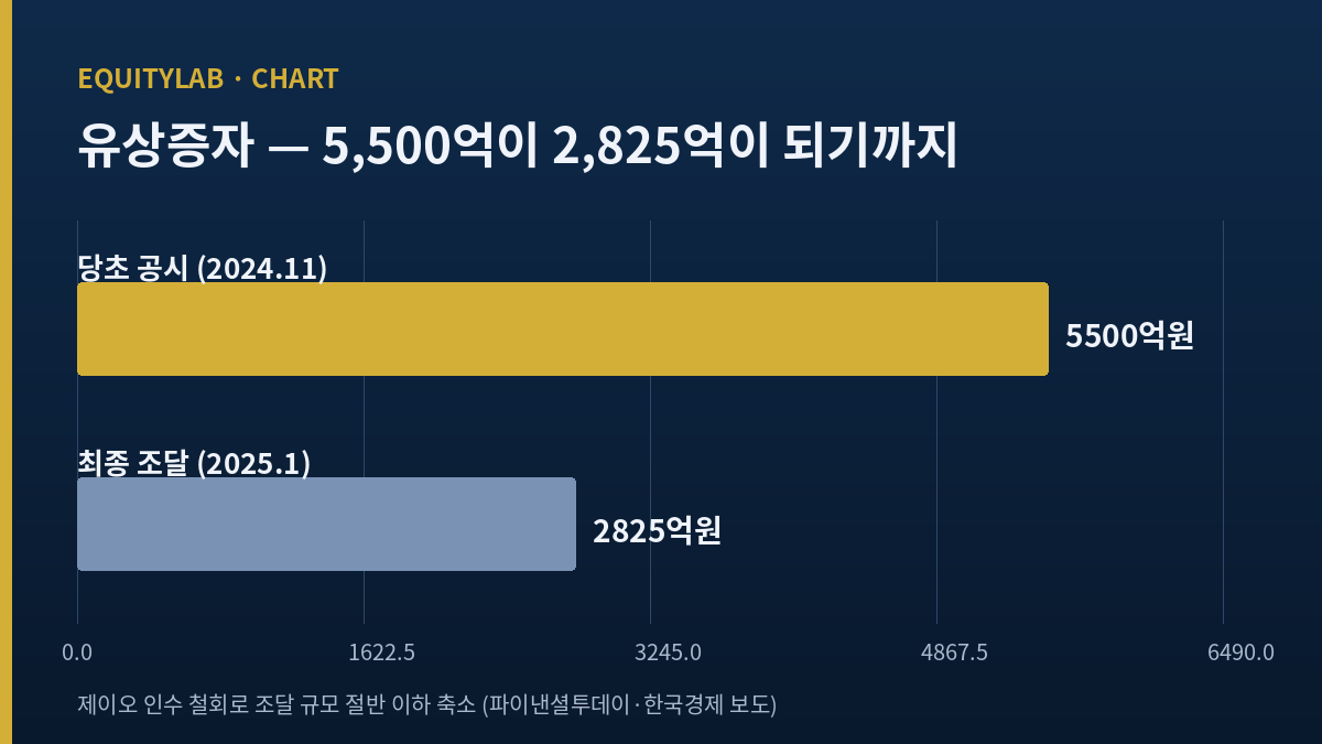 이수페타시스 유상증자 5500억에서 2825억 축소 차트