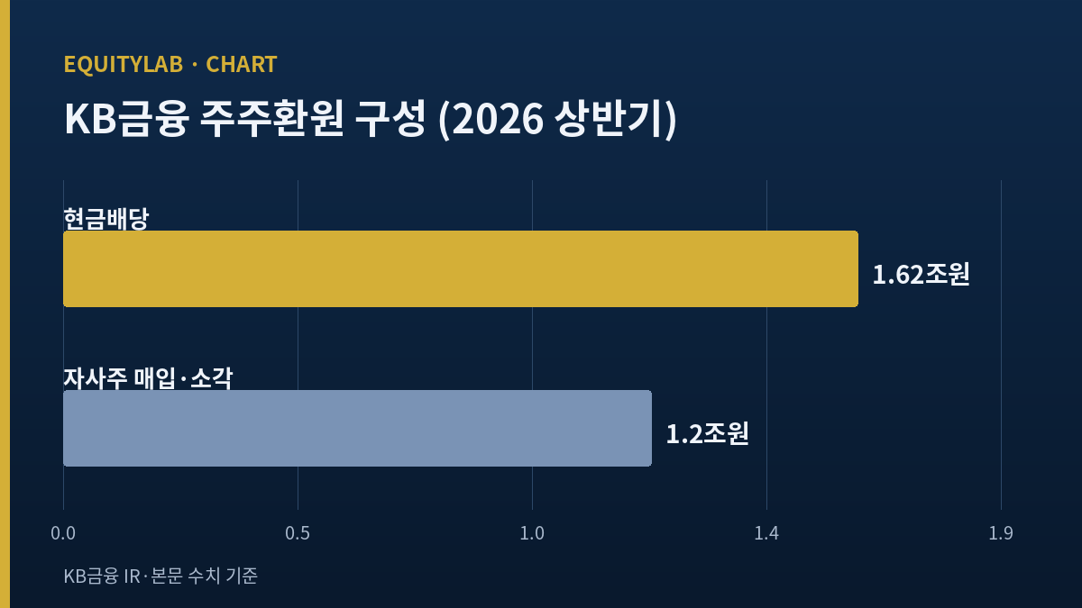 KB금융 주가 재평가를 이끈 주주환원 확대 기조