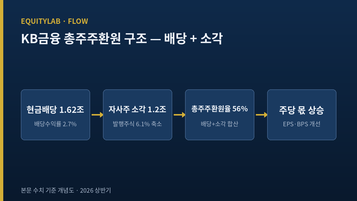 KB금융 주가 총주주환원율과 자사주 소각 구조도