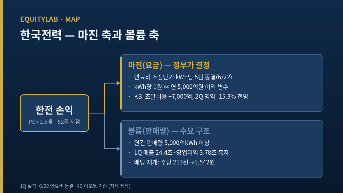 한국전력 마진 축과 볼륨 축 분기 개념도