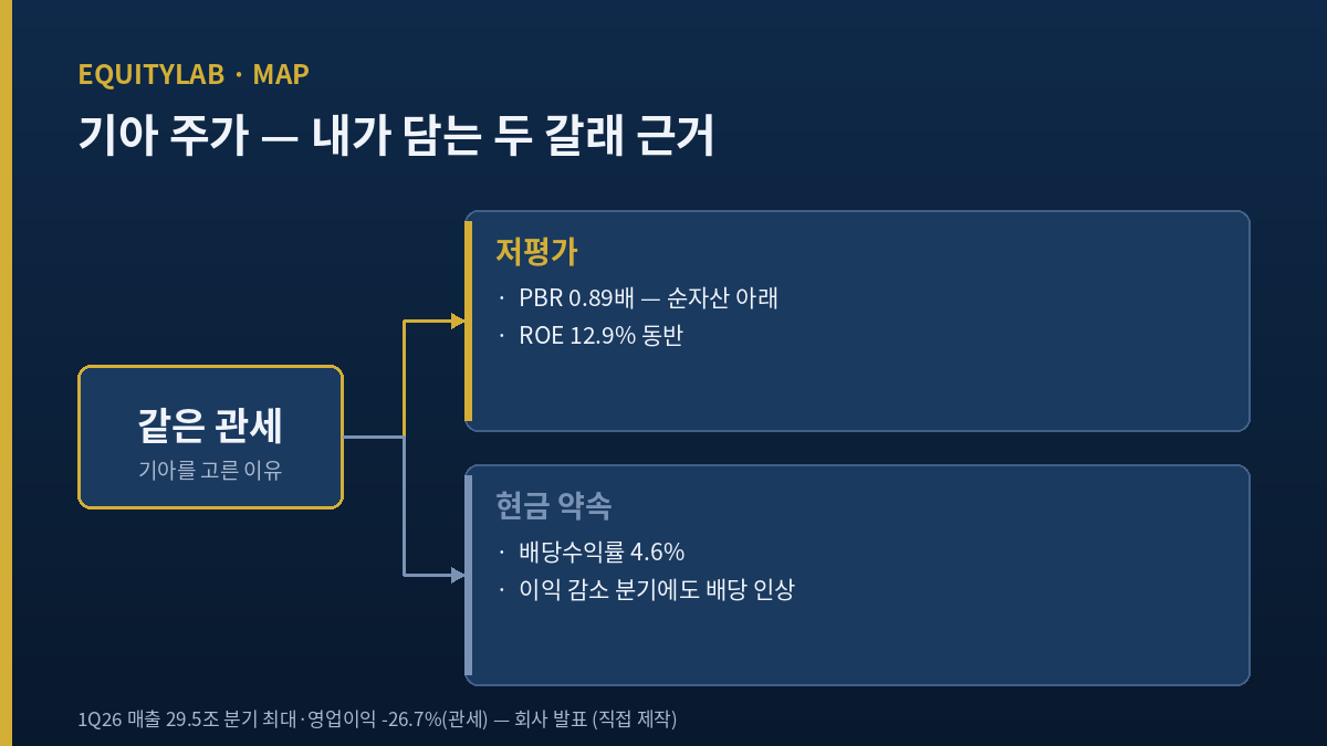 기아 주가 저PBR 배당 지표 구성도