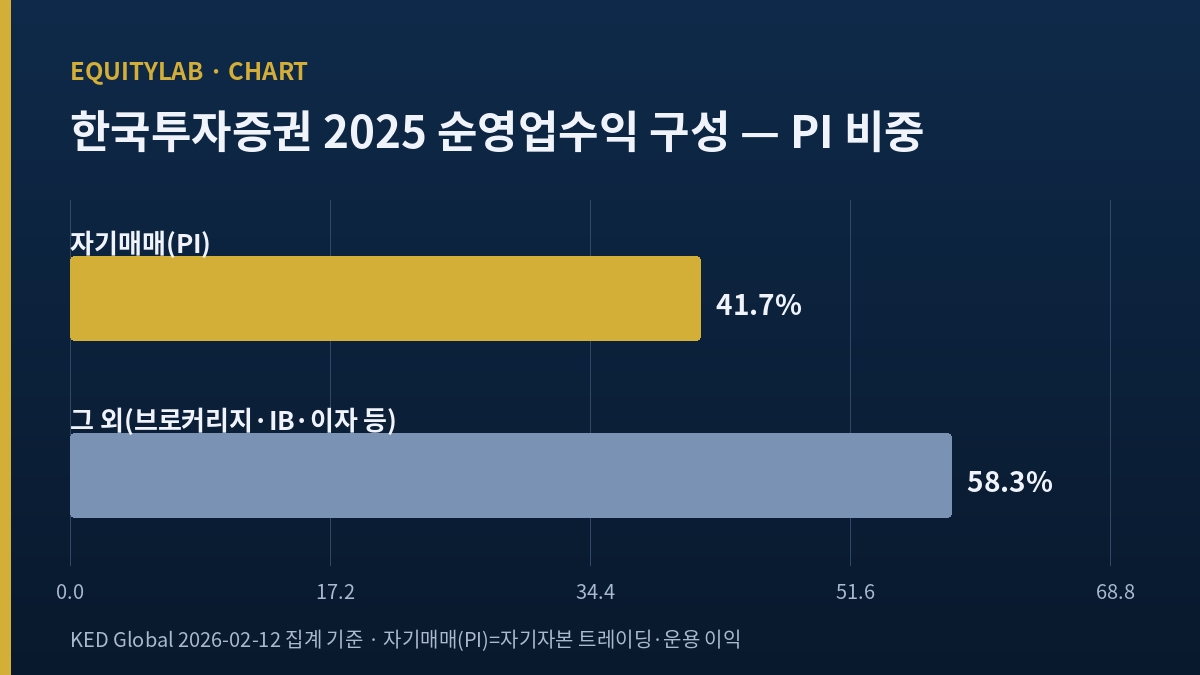 한국금융지주 2025 이익 구성 자기매매 비중 41.7%