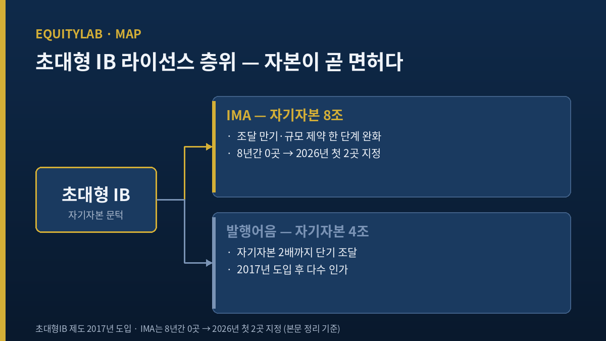 한국금융지주 IMA 발행어음 자기자본 문턱 구조도