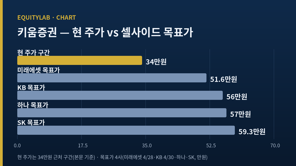 키움증권 주가와 셀사이드 목표가 괴리 51.6만에서 59.3만