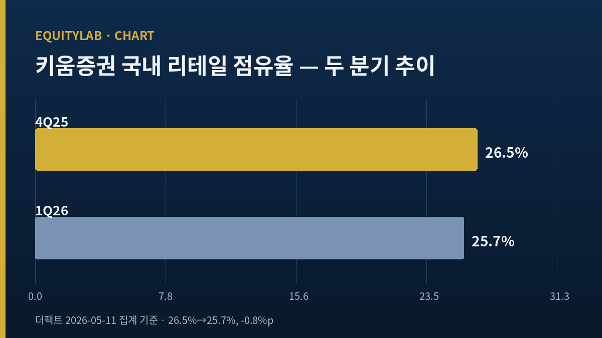 키움증권 주가 리테일 점유율 26.5에서 25.7로 하락 추이