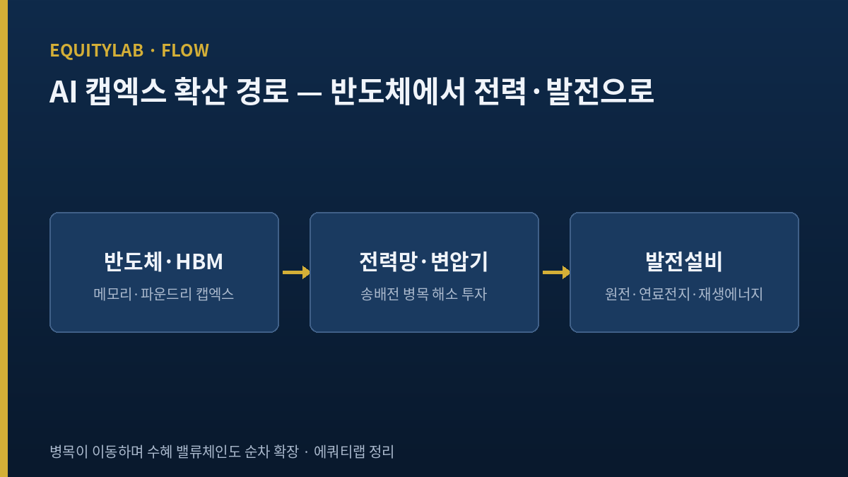 코스피 급락 국면 AI 캡엑스 전력 밸류체인 구조도