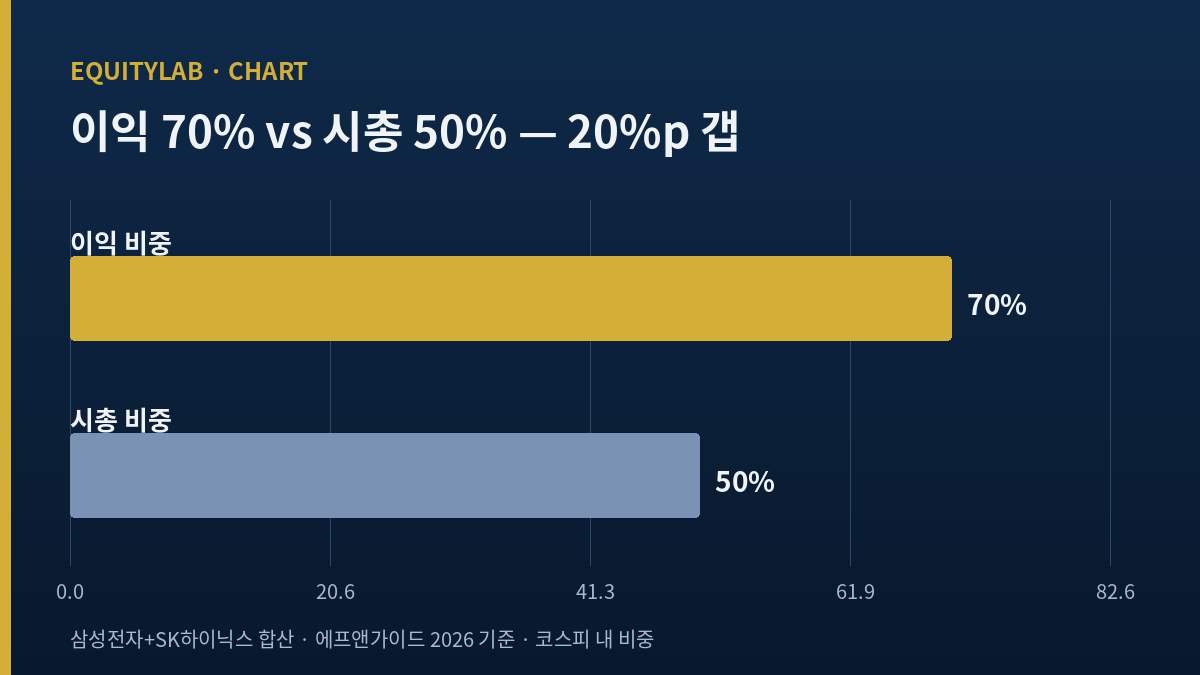 이익 쏠림과 시총 쏠림 비교 막대차트 — 이익 비중 70% 대 시총 비중 50%, 20%포인트 격차