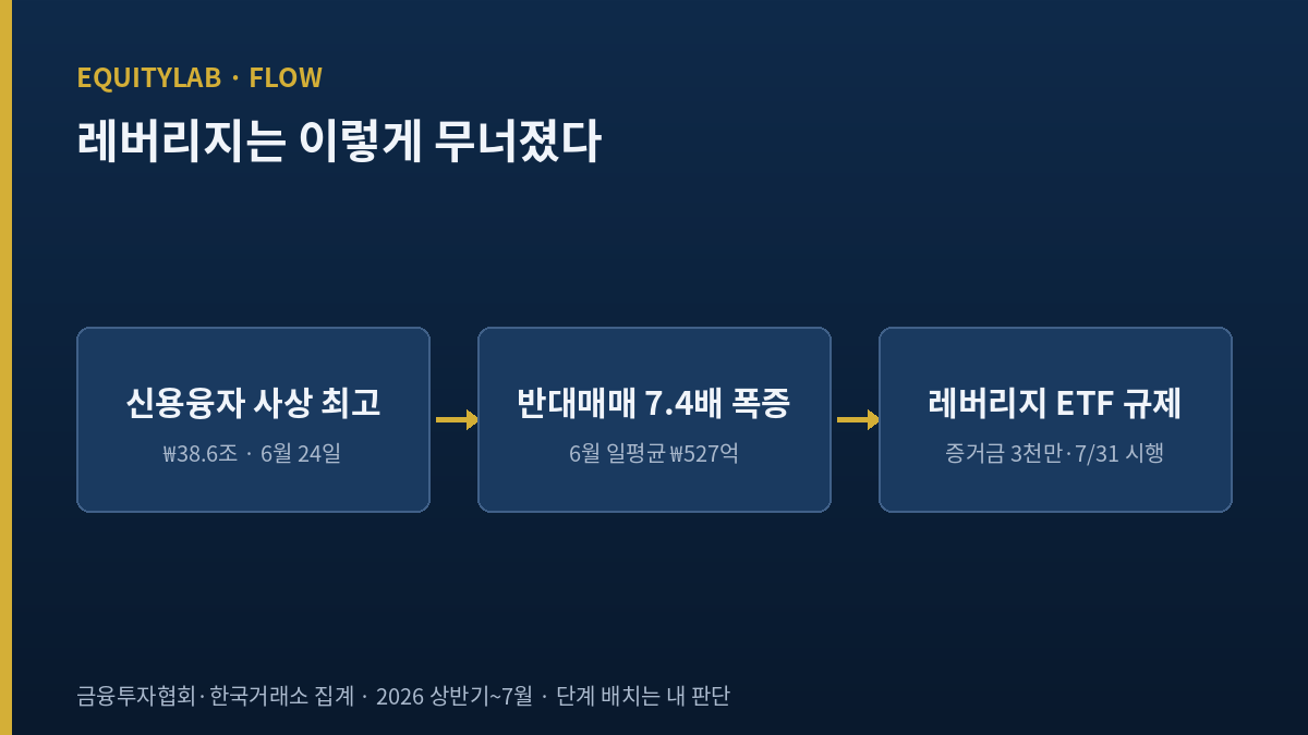 레버리지 청산 흐름도 — 신용융자 사상 최고 뒤 반대매매 폭증과 레버리지 ETF 규제로 이어진 3단계