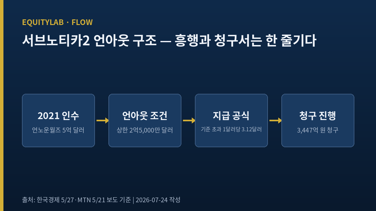 크래프톤 주가 언아웃 소송 구조 정리 다이어그램