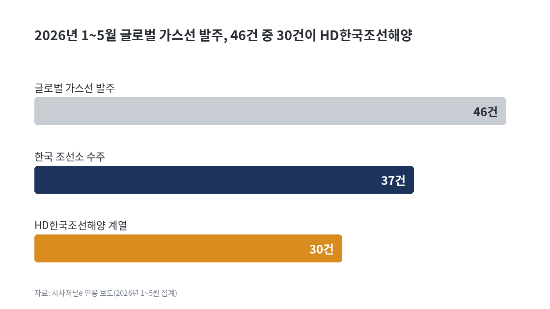 2026년 1~5월 글로벌 가스선 발주 46건 중 30건이 HD한국조선해양 계열이라는 집계 차트