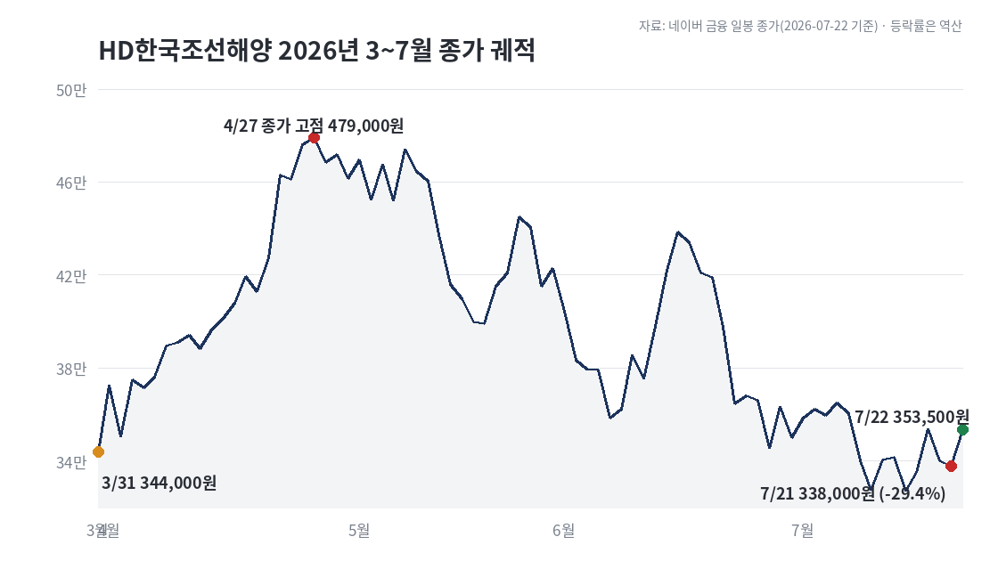 HD한국조선해양 주가 2026년 3월부터 7월까지 종가 궤적 — 344,000원에서 479,000원 고점 뒤 338,000원까지 조정