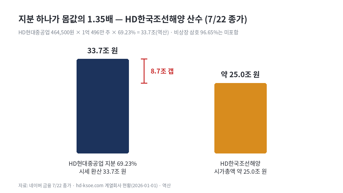 HD한국조선해양 주가 산수 — HD현대중공업 지분가치 33.7조와 자체 시가총액 약 25조 비교 막대